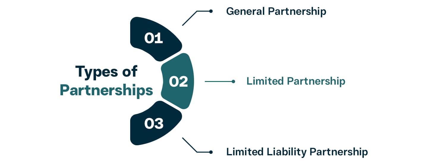 Types of Partnerships